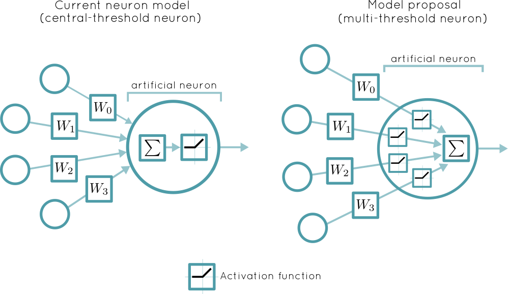 Multi-threshold Neuron Model