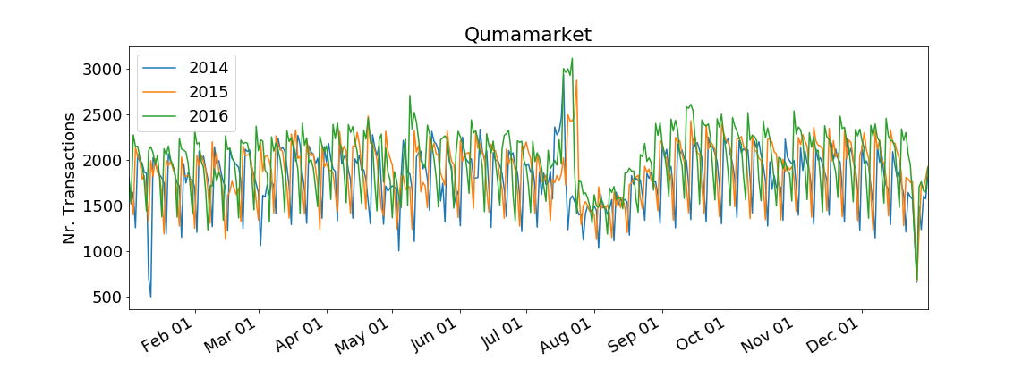 Qumashop transaction history