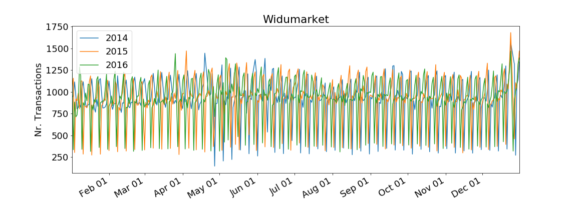 Facebook's Prophet: Forecasting Stores Transactions